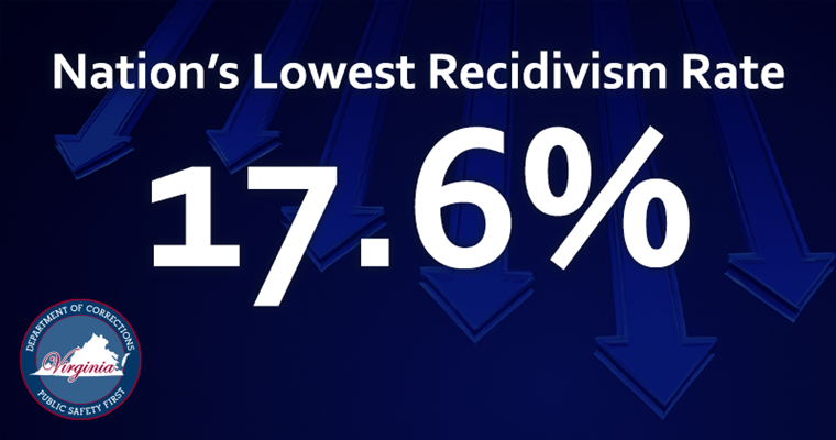 Nation's Lowest Recidivism Rate 17.6%