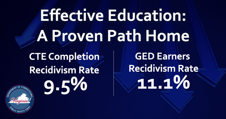 Effective Education: A Proven Path Home. CTE Completion Recidivism Rate: 9.5%. GED Earners Recidivism Rate: 11.1%.
