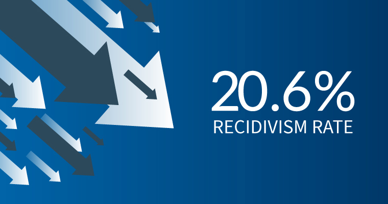 multiple arrows pointing down with text displaying 20.6% recidivism rate